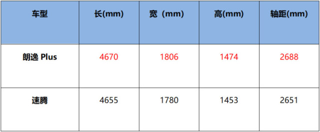 同是A+级车型 15万选全新朗逸Plus还是速腾