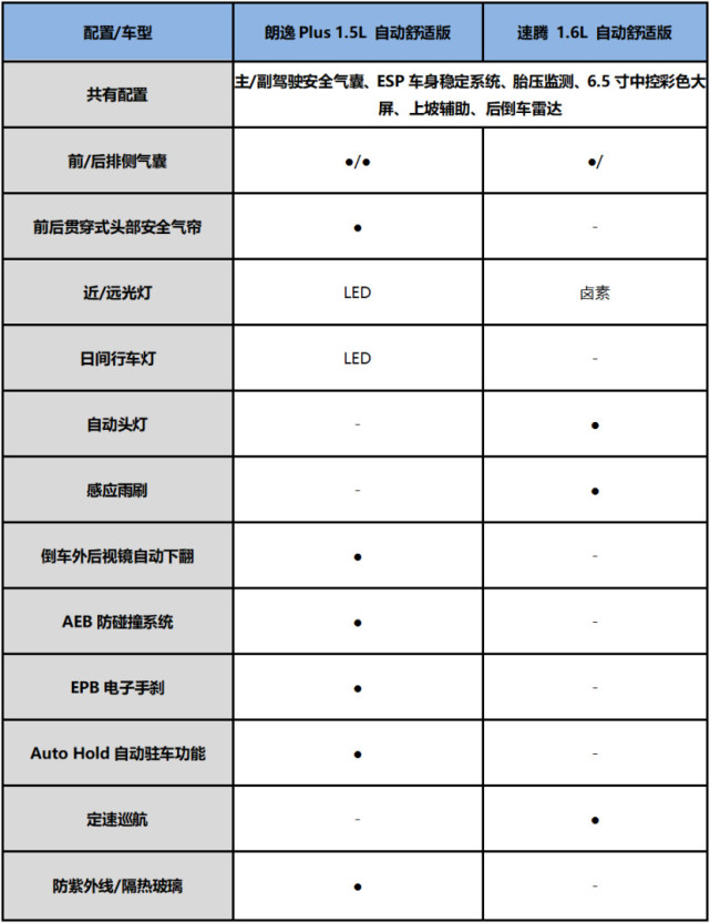 同是A+級車型 15萬選全新朗逸Plus還是速騰