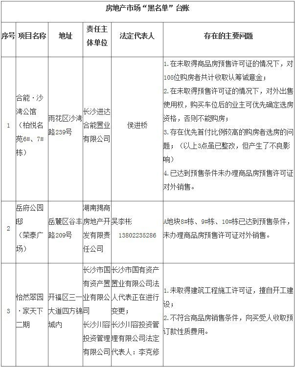 长沙市住建委:合能、怡然翠园等3项目被列诚信