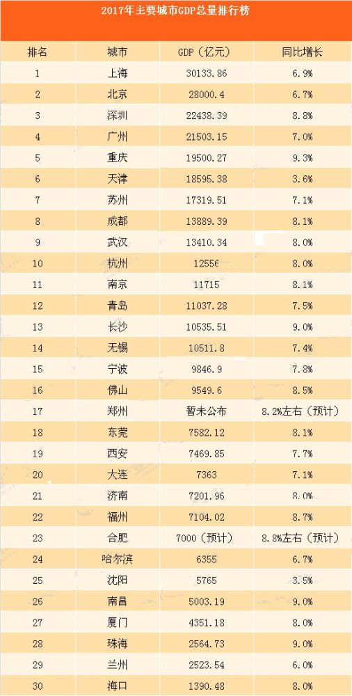 全国南北城市gdp_熊柴 从2019年地方经济看中国未来 谁主沉浮