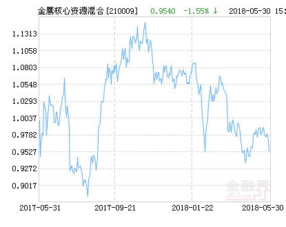 金鹰核心资源混合基金最新净值跌幅达3.02%