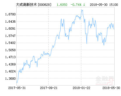 大成高新技术产业股票型a,代码000628)公布最新净值,上涨1