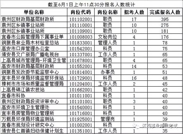 2018年宜春事业单位报名人数统计