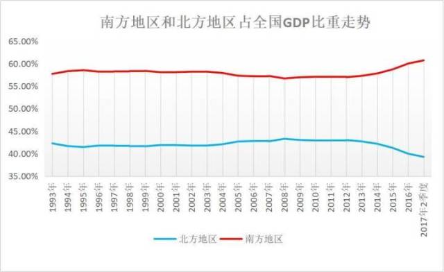 2018年中国南北方经济总量对比_南北方蚊子对比(3)