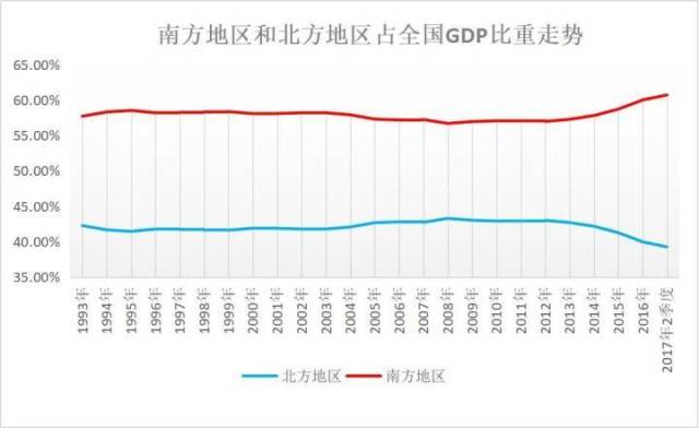 中国为什么北方gdp比南方经济_70万年薪招青年教师 有钱任性的南方高校,真的要碾压北方高校了吗(3)