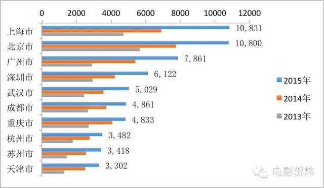 中国电影票房吧