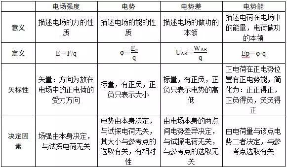 三,电场中几个公式的对比:电场强度在数值上等于沿电场方向每单位距离