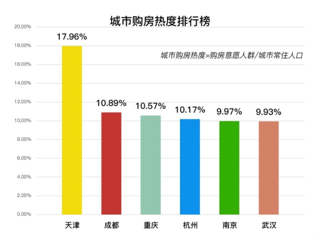 新一线城市房价变化:天津关注度飙升,成都杭州