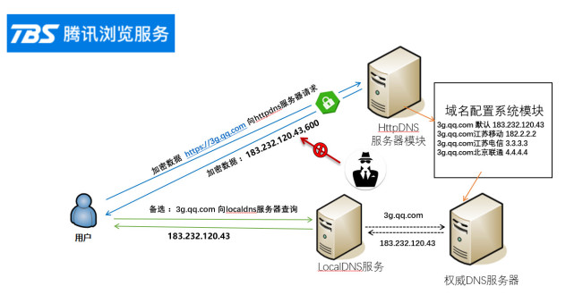 腾讯浏览服务推出防劫持安全解决方案 优化W