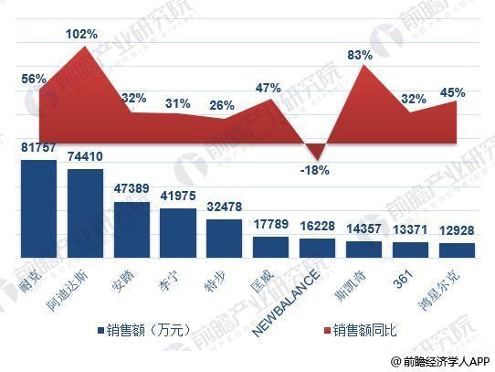 运动鞋销量排行榜_月终盘点丨11月线上鞋子成交额排行榜