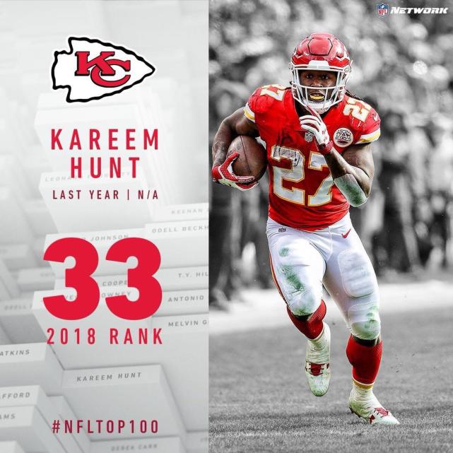 NFL2018百大球星No.31-40 高夫跻身精英行列