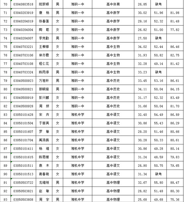 湘潭市教育局直属事业单位公开招聘成绩公布 