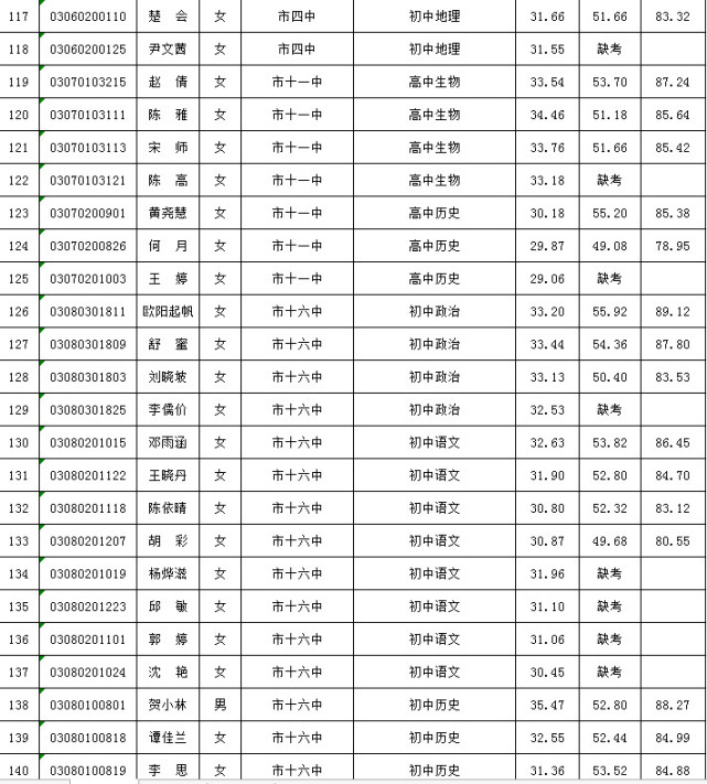 湘潭市教育局直属事业单位公开招聘成绩公布 