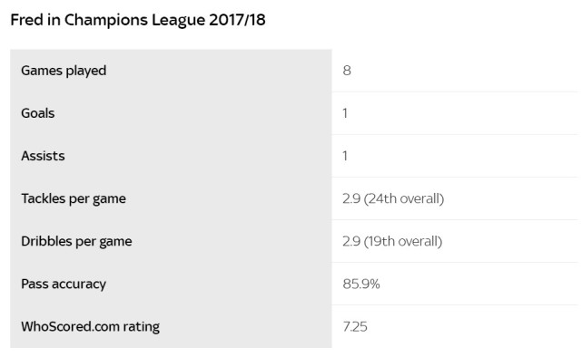 弗雷德在欧冠的表现