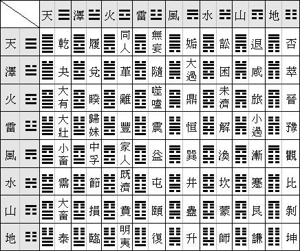 六十四卦次序排出的卦象 它是根据先天八卦图,卦代表的数字叠加出64卦