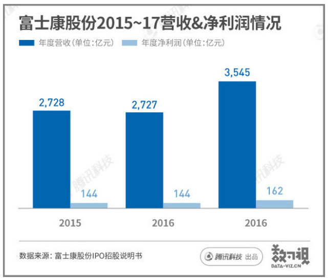 一文读懂富士康上市:首日大涨44%,成A股市值