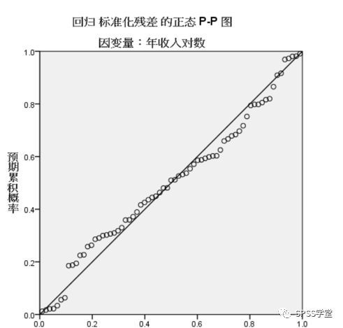 结果:标准化残差的直方图,符合正态分布,标准化残差的正态概率图,近似