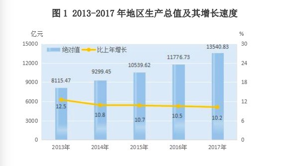 在工业强省的同时，近年来贵州强力推进大扶贫、大数据、大生态三大战略行动。在大数据方面，顺应大数据产业革命大潮，重点打造以大数据、高端电子信息制造和高端特色装备制造为核心的现代产业集群和中国内陆重要的智能手机生产基地，最终搭建上下游一体化的完整智能终端生态体系。