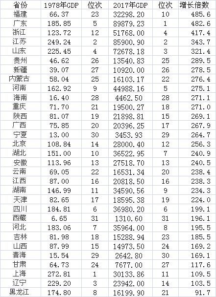 改革开放40年，这三个省份经济增长超400倍
