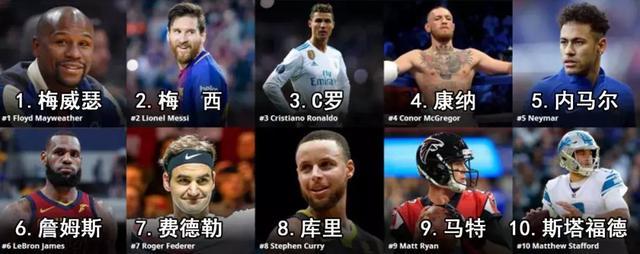 2018福布斯排行榜,他靠打拳一年狂挣十八亿人