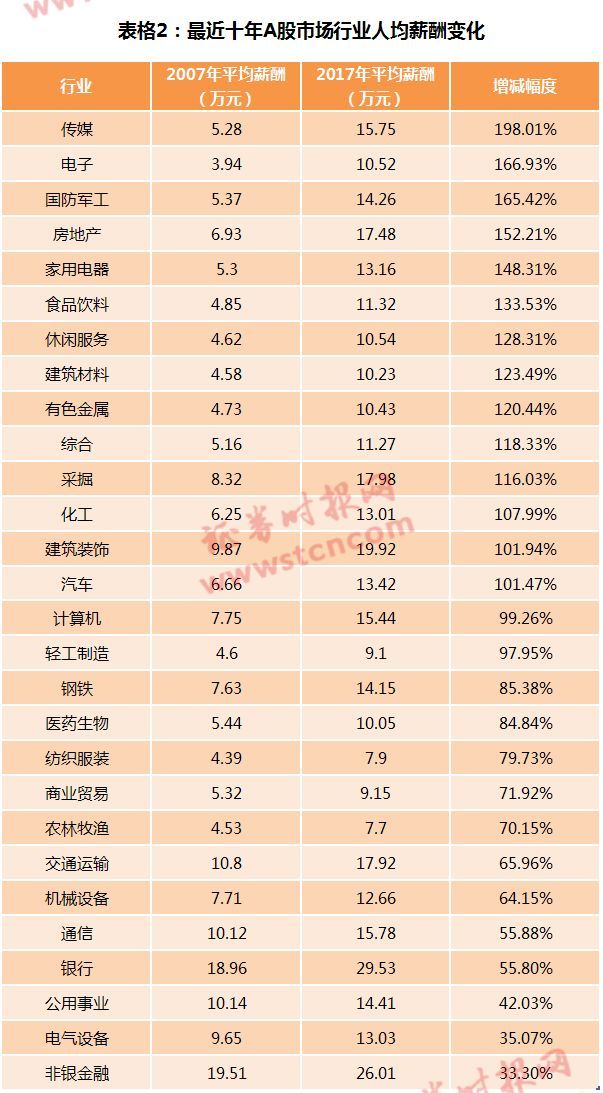 高考后选什么专业?A股员工