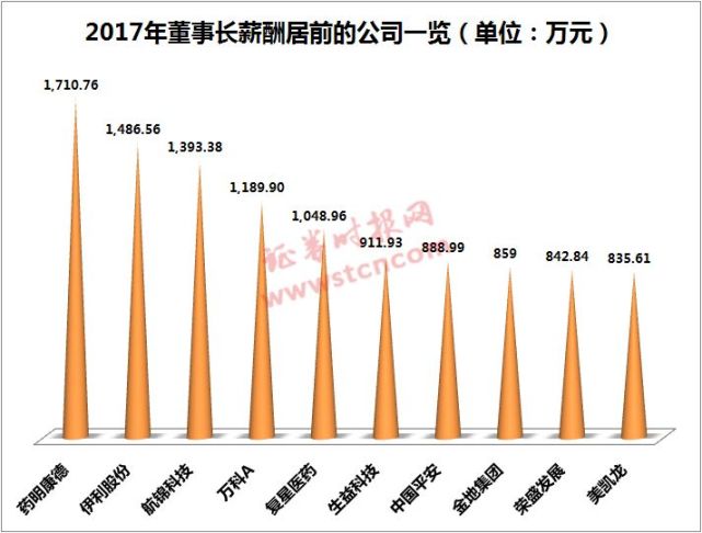 高考后选什么专业?A股员工