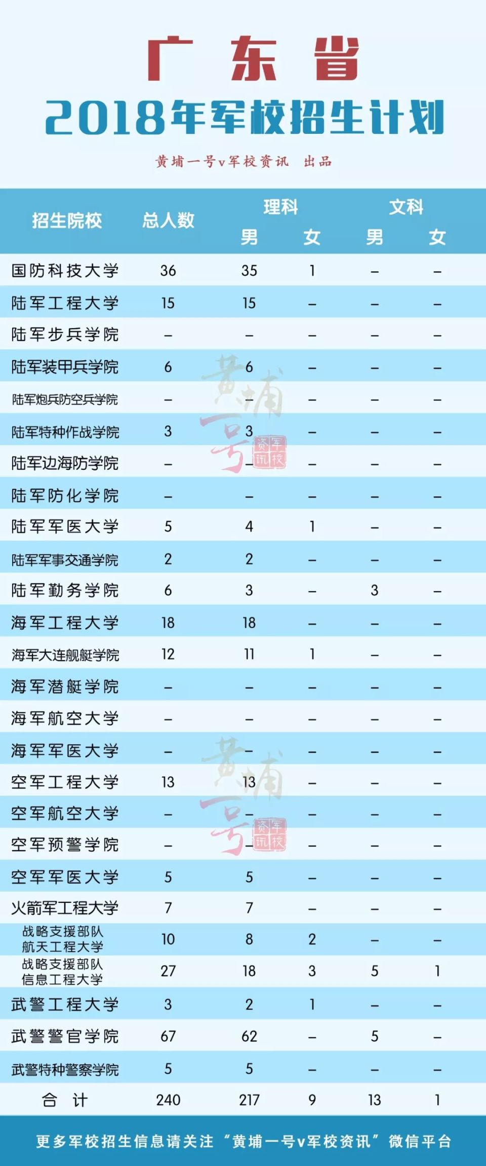 2018年军校招生计划发布 在湖南招588人