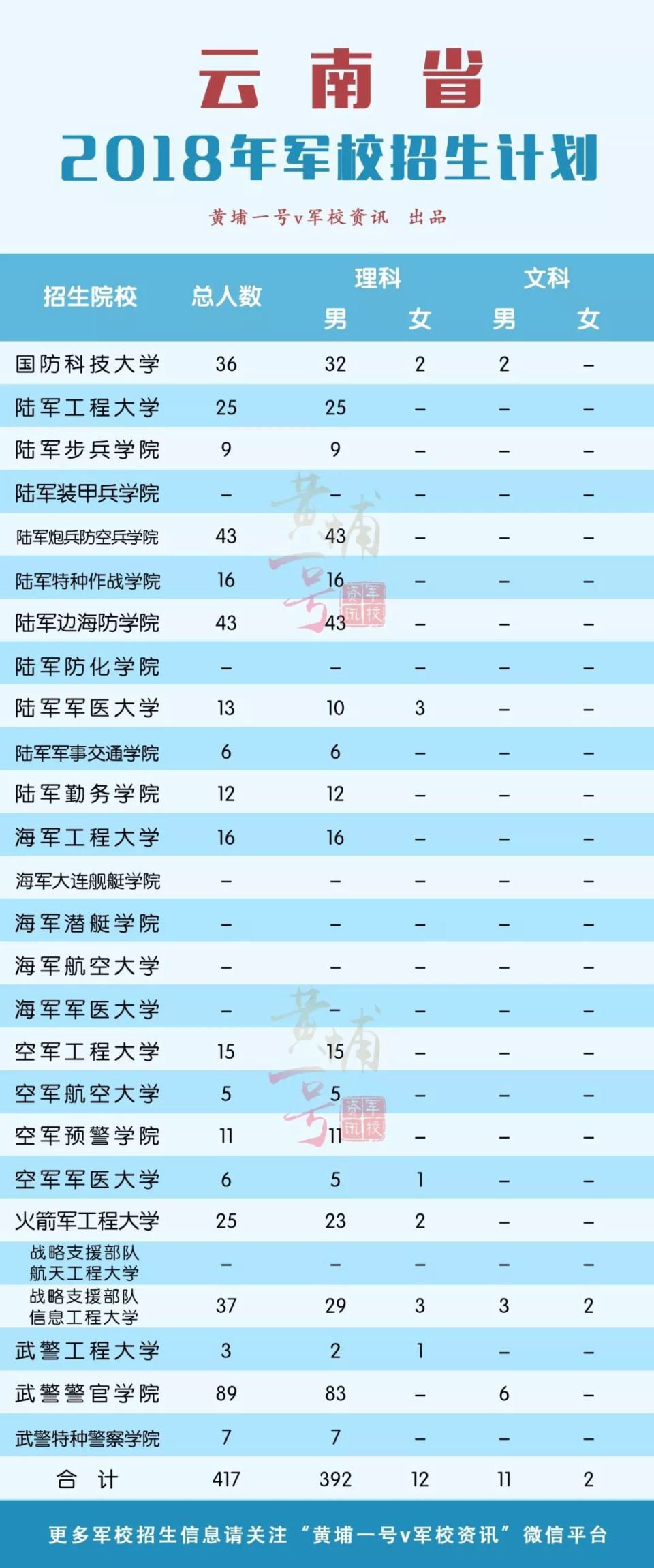 2018年军校招生计划发布 在湖南招588人