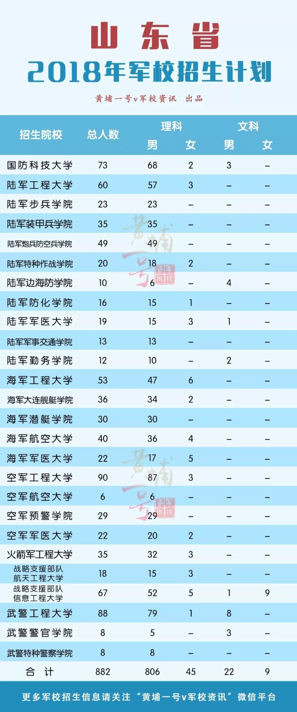 2018年军校招生计划发布 在湖南招588人