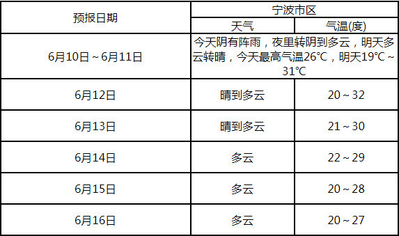 32℃!宁波高温卷土重来 4号台风有啥影响?