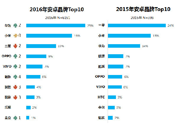2016上半年脚机趋向察看：回回线下 治局供死
