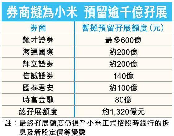 小米招股受热捧 6家券商拟预留1300亿元备战