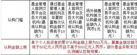 杨波:独角兽基金该不该申购