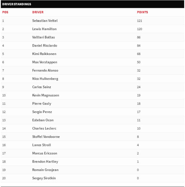 ≦依次≧F1车手积分榜〔¨车手〕:维特尔夺冠
