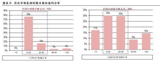 中银策略:历史上A股的底部是什么样的 市场重