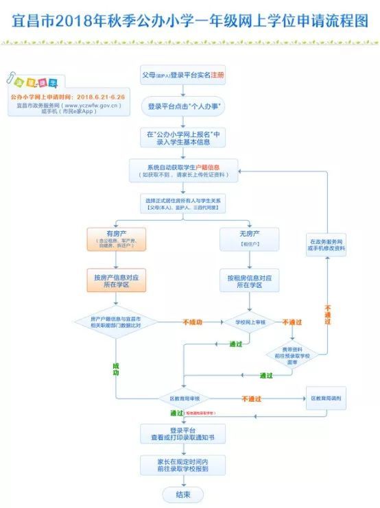 家长速看!宜昌中小学学位网上申请流程图公布