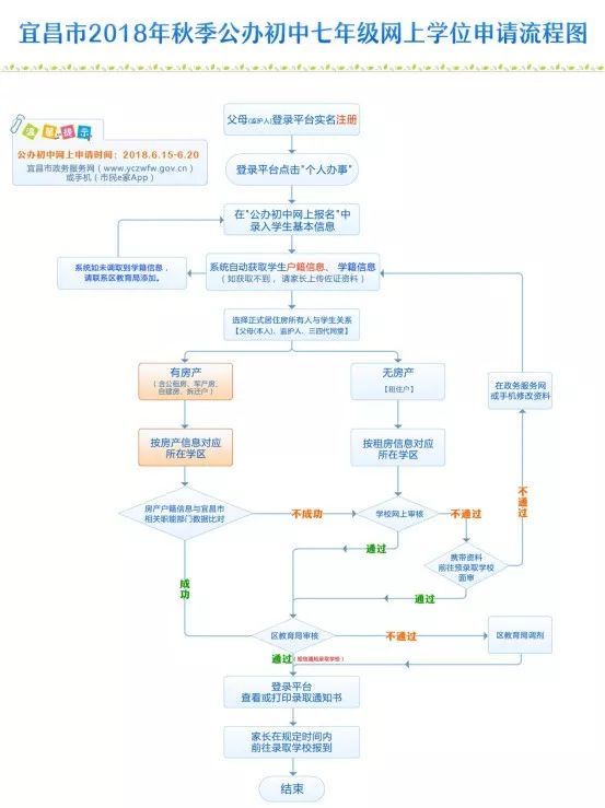家长速看!宜昌中小学学位网上申请流程图公布