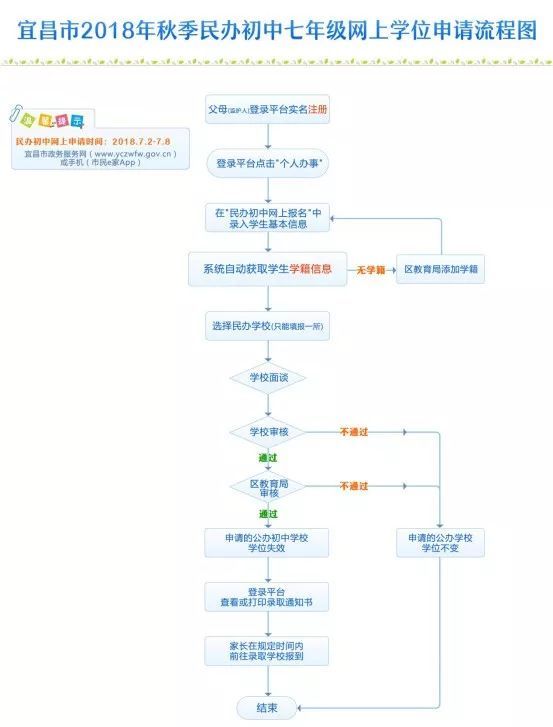 家长速看!宜昌中小学学位网上申请流程图公布
