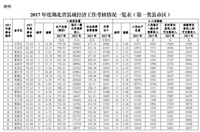 最新！湖北80个县(市、区)排名公布，你家乡排第几？(图1)