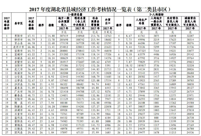 最新！湖北80个县(市、区)排名公布，你家乡排第几？(图2)