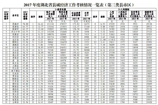 最新！湖北80个县(市、区)排名公布，你家乡排第几？(图3)