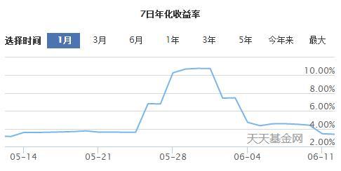 七日年化收益率高达10%以上 货币基金收益为