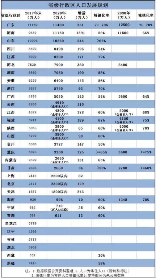 河南人口排名2020_2020年河南人口外流去向,流出人口最多的前五名也是河南最落(3)