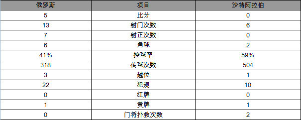 2018世界杯揭幕战俄罗斯5-0沙特 全场比赛精彩回顾、数据统计