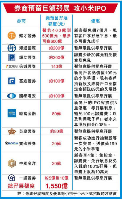 小米6月25日招股 料7月9日CDR挂牌7月10日港