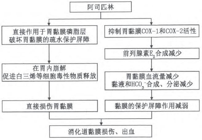 阿司匹林抗栓这四个问题无法回避