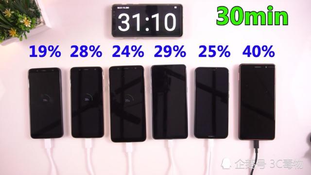 6部受欢迎手机充电速度测试:华为P20倒数第二