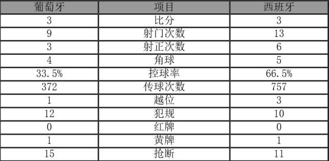 C罗2018年世界杯首帽 葡萄牙3-3绝平西班牙-第8张图片-世俱杯