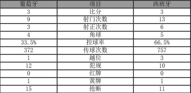 C罗2018年世界杯首帽 葡萄牙3-3绝平西班牙-第8张图片-世俱杯