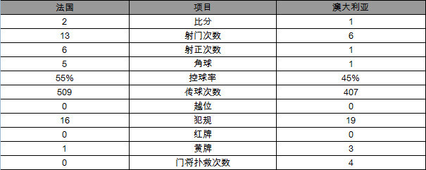 世界杯法国2-1险胜澳大利亚 4分钟2点球博格巴制胜